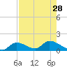 Long Point tide chart for Wednesday, July 28, 2021
