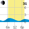 Long Point tide chart for Saturday, July 31, 2021