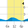 Long Point tide chart for Sunday, July 4, 2021