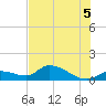 Long Point tide chart for Monday, July 5, 2021
