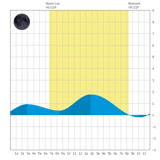 Long Point tide chart for Friday, July 9, 2021