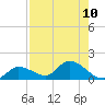 Long Point tide chart for Tuesday, August 10, 2021