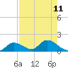 Long Point tide chart for Wednesday, August 11, 2021