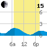 Long Point tide chart for Sunday, August 15, 2021