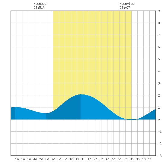 Long Point tide chart for Thursday, August 19, 2021