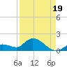 Long Point tide chart for Thursday, August 19, 2021