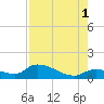 Long Point tide chart for Sunday, August 1, 2021