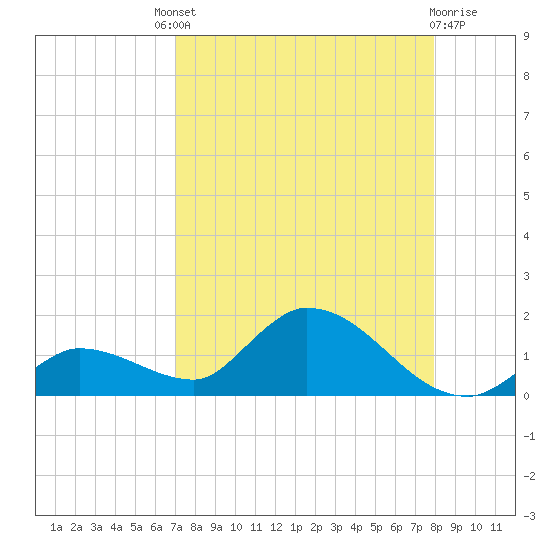 Long Point tide chart for Saturday, August 21, 2021