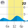 Long Point tide chart for Sunday, August 22, 2021