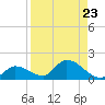 Long Point tide chart for Monday, August 23, 2021