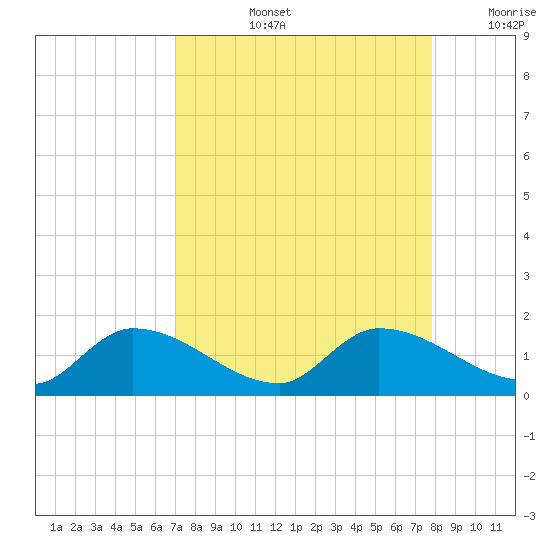 Long Point tide chart for Thursday, August 26, 2021