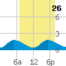 Long Point tide chart for Thursday, August 26, 2021