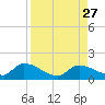 Long Point tide chart for Friday, August 27, 2021