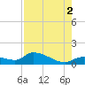 Long Point tide chart for Monday, August 2, 2021