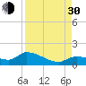 Long Point tide chart for Monday, August 30, 2021