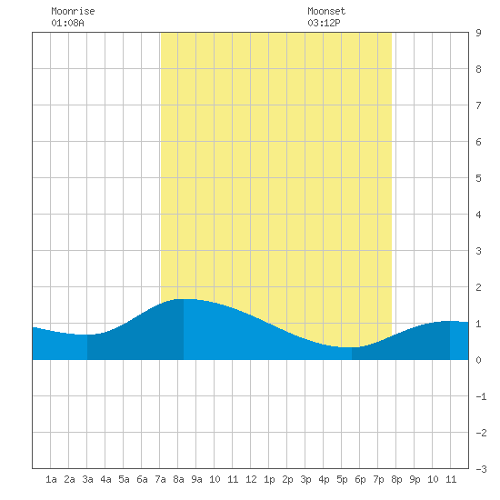 Long Point tide chart for Tuesday, August 31, 2021