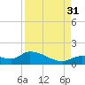 Long Point tide chart for Tuesday, August 31, 2021
