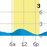 Long Point tide chart for Tuesday, August 3, 2021