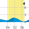 Long Point tide chart for Wednesday, August 4, 2021