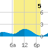 Long Point tide chart for Thursday, August 5, 2021