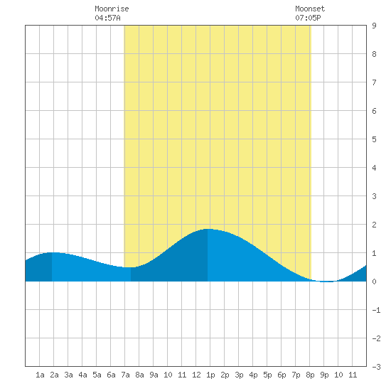 Long Point tide chart for Friday, August 6, 2021