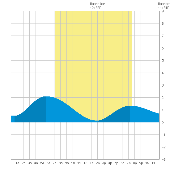 Long Point tide chart for Sunday, September 12, 2021