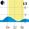 Long Point tide chart for Monday, September 13, 2021