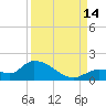 Long Point tide chart for Tuesday, September 14, 2021