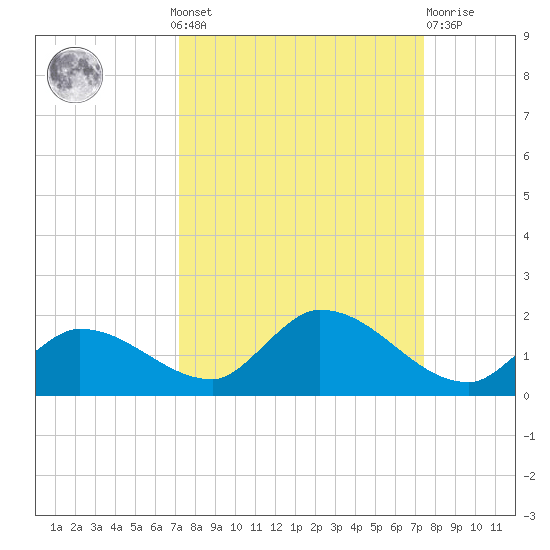 Long Point tide chart for Monday, September 20, 2021