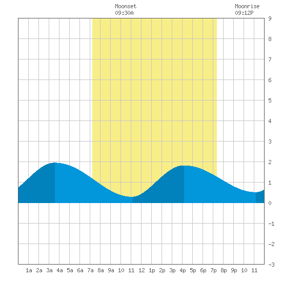 Long Point tide chart for Thursday, September 23, 2021