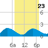 Long Point tide chart for Thursday, September 23, 2021