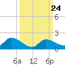 Long Point tide chart for Friday, September 24, 2021