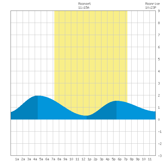 Long Point tide chart for Saturday, September 25, 2021