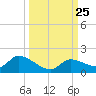 Long Point tide chart for Saturday, September 25, 2021