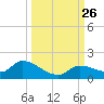 Long Point tide chart for Sunday, September 26, 2021