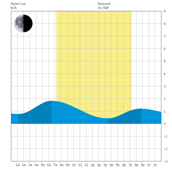 Long Point tide chart for Tuesday, September 28, 2021