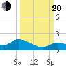 Long Point tide chart for Tuesday, September 28, 2021