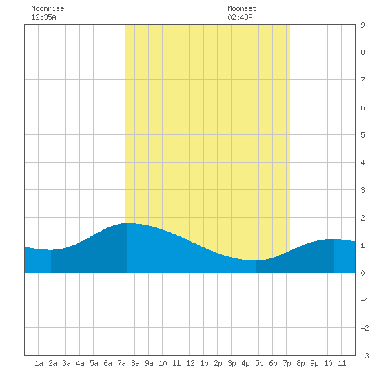 Long Point tide chart for Wednesday, September 29, 2021