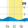 Long Point tide chart for Wednesday, September 29, 2021
