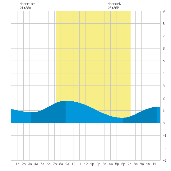 Long Point tide chart for Thursday, September 30, 2021