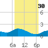 Long Point tide chart for Thursday, September 30, 2021