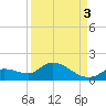 Long Point tide chart for Friday, September 3, 2021