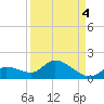Long Point tide chart for Saturday, September 4, 2021