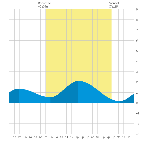 Long Point tide chart for Sunday, September 5, 2021