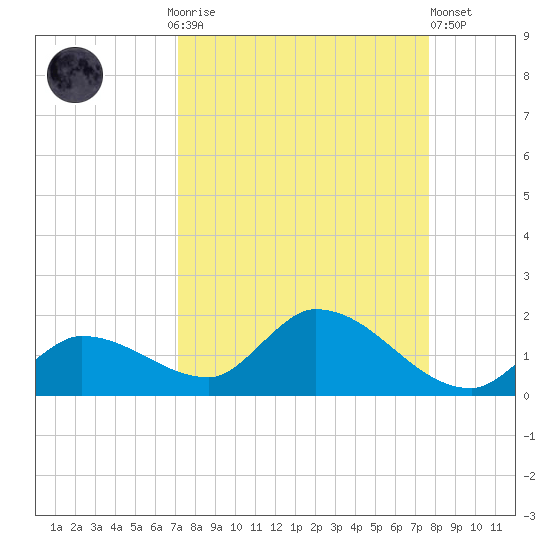 Long Point tide chart for Monday, September 6, 2021