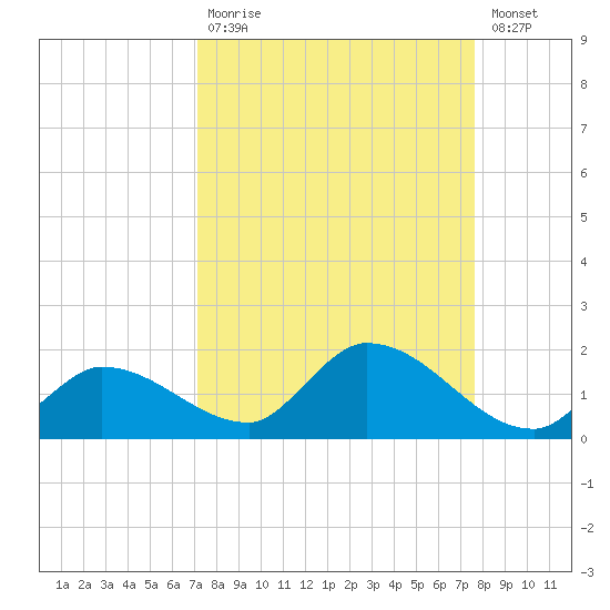 Long Point tide chart for Tuesday, September 7, 2021