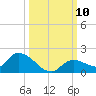 Long Point tide chart for Sunday, October 10, 2021