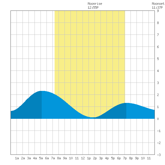 Long Point tide chart for Monday, October 11, 2021
