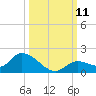 Long Point tide chart for Monday, October 11, 2021