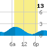Long Point tide chart for Wednesday, October 13, 2021